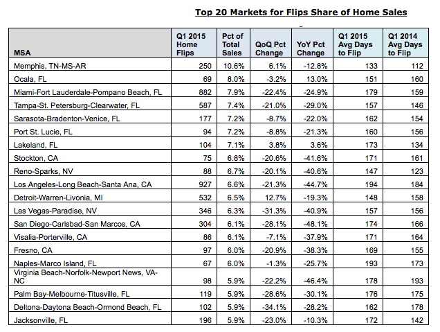 Top 20 Markets For Share of Home Sales That Are Flipping Homes