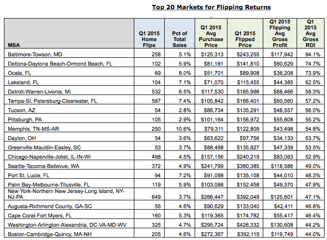 Top 20 Markets for Profits from Flipping Homes