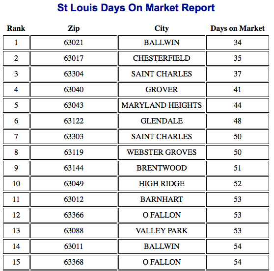 St Louis's Fastest Selling Neighborhoods