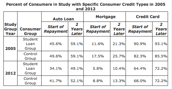 Percent of consumers with specific credit types versus people with student loans 
