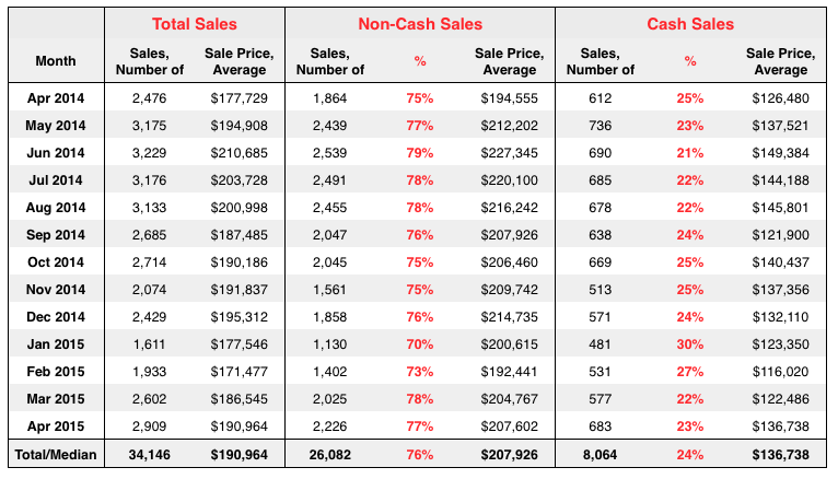 St Louis Cash Home Sales - April 2014- April 2015