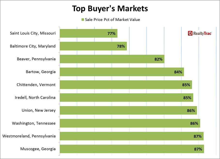Top Buyer's Markets In U.S. 
