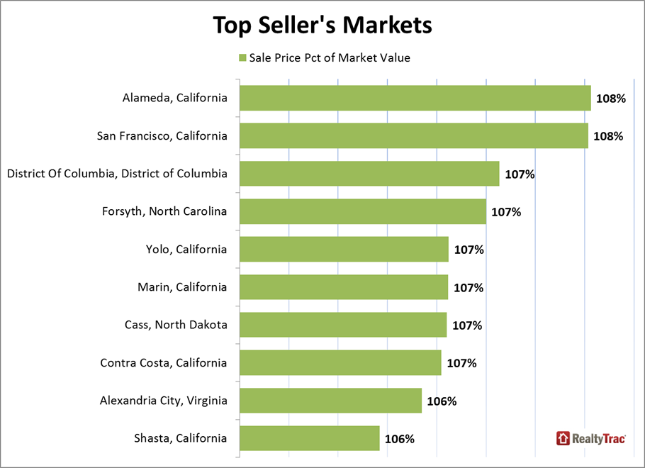 Top Sellers Markets In U.S.