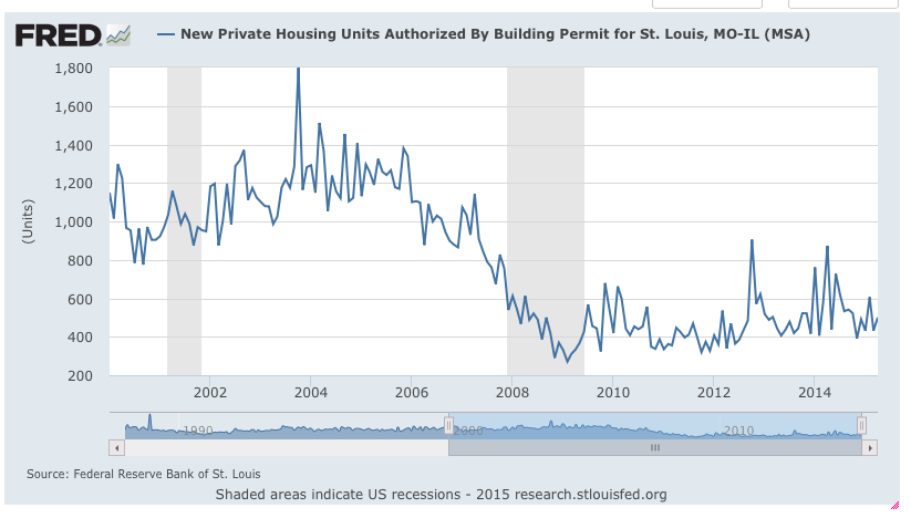 St Louis MSA New Home Building Permits Chart 