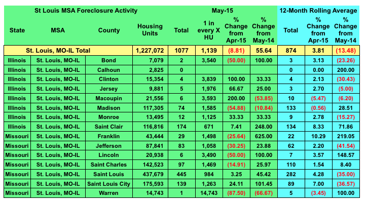 St Louis Foreclosure Activity May 2015 - Including 12 Monthly Rolling Average