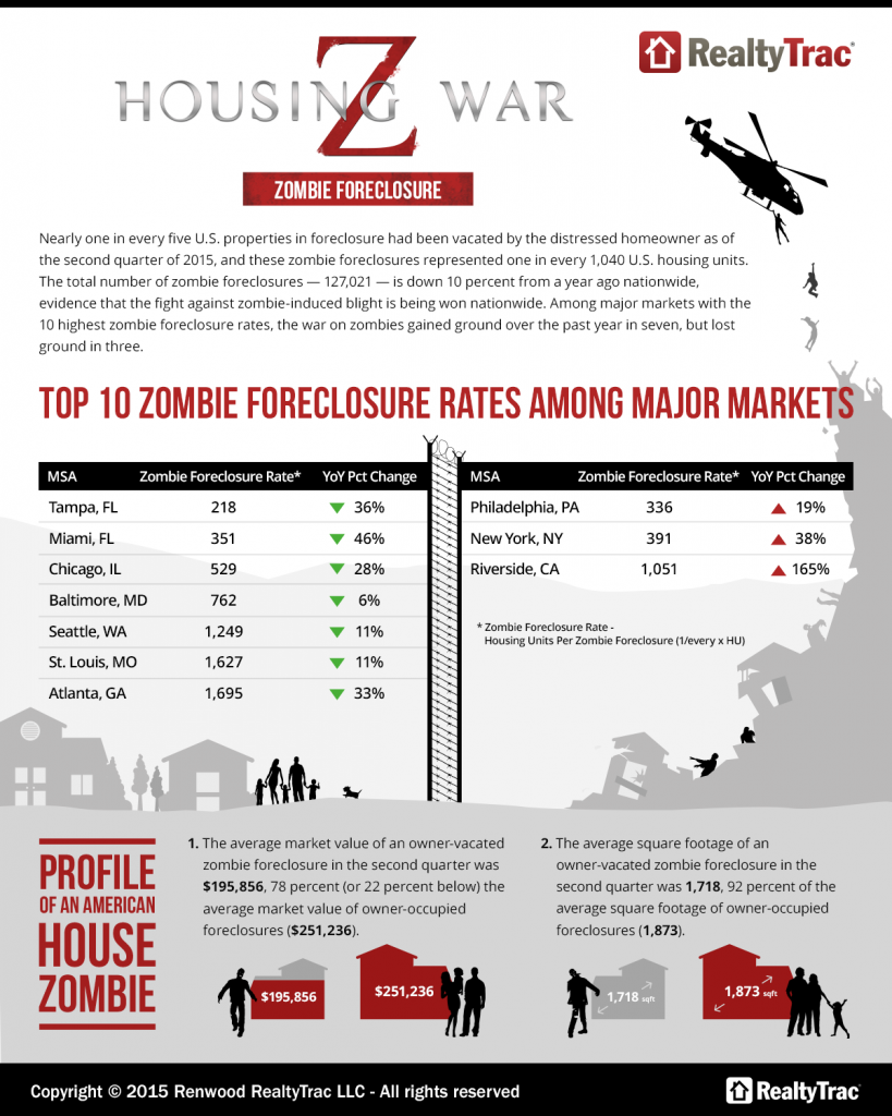 Top 10 Zombie Foreclosure Rates Among Major Markets - RealtyTrac