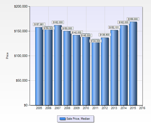 St Louis Home Prices - 10 Year Chart 