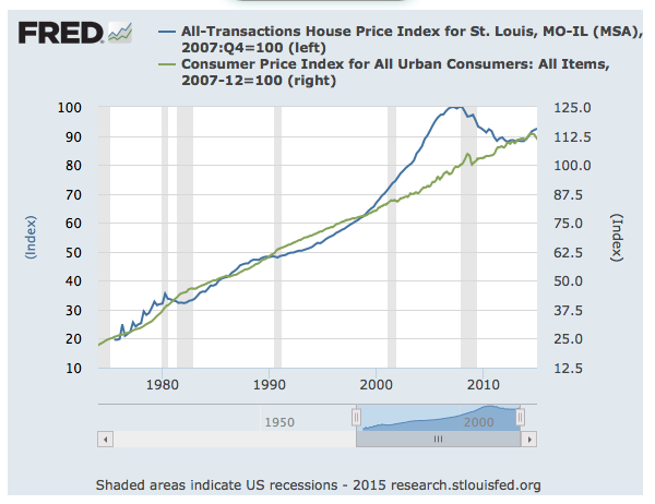 St Louis Home Prices vs Inflation Rate Chart
