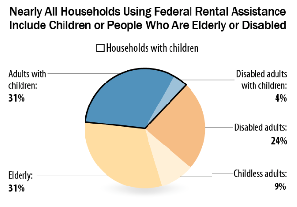 Chart showing make up of households receiving federal rental assistance