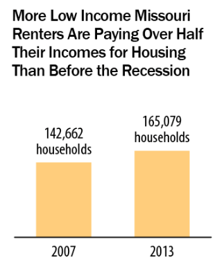 More Low Income Missouri Renters are paying over half their incomes for housing than before the recession - chart