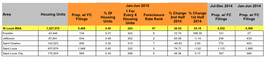St Louis Foreclosure Activity - First Half of 2015