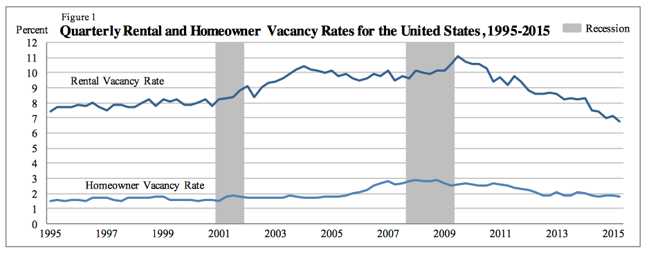 Rental Vacancy Rate In U.S.
