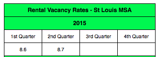 St Louis Rental Vacancy Rate