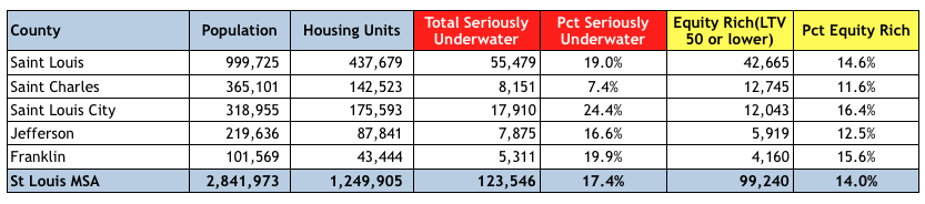 St Louis Underwater Homes - Negative Equity 