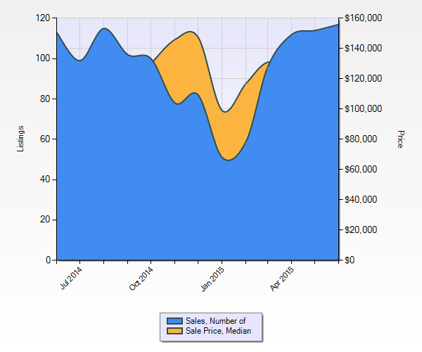 Franklin County Home Prices and Sales June 2014-June 2015 Chart