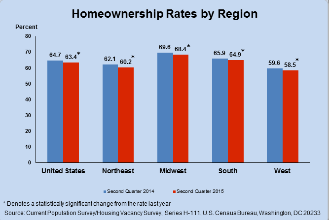 homeownership rates in the u.s. by region 