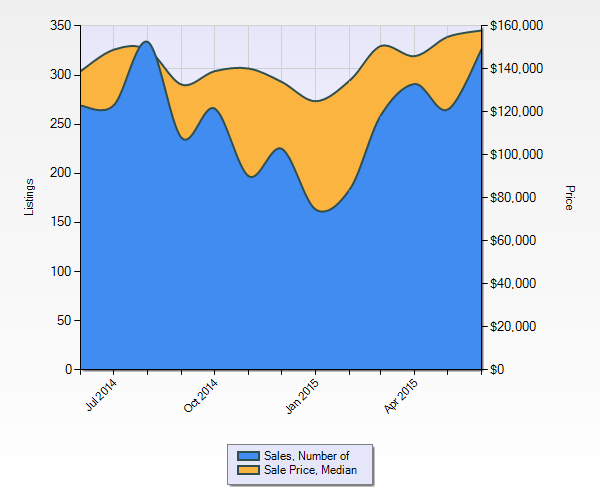 Jefferson County Home Prices and Sales June 2014-June 2015 Chart