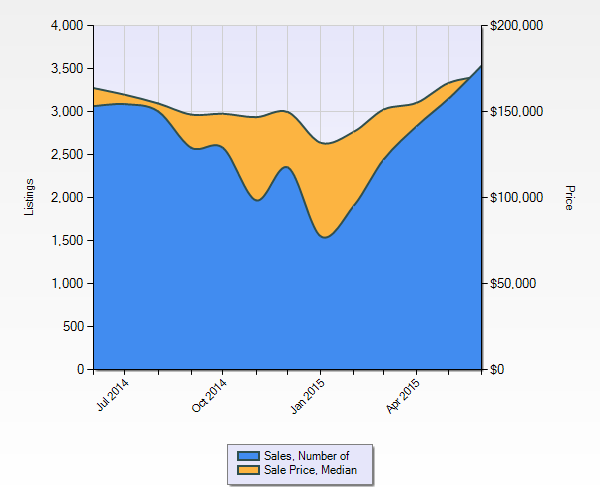 St Charles County Home Prices and Sales - June 2014-2015 Chart