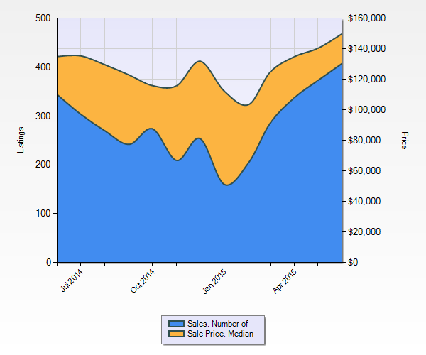 St Louis City Home Prices and Sales - June 2014-2015 Chart
