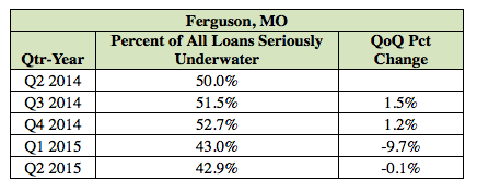 Ferguson Homeowners That Are Underwater or in Negative Equity 