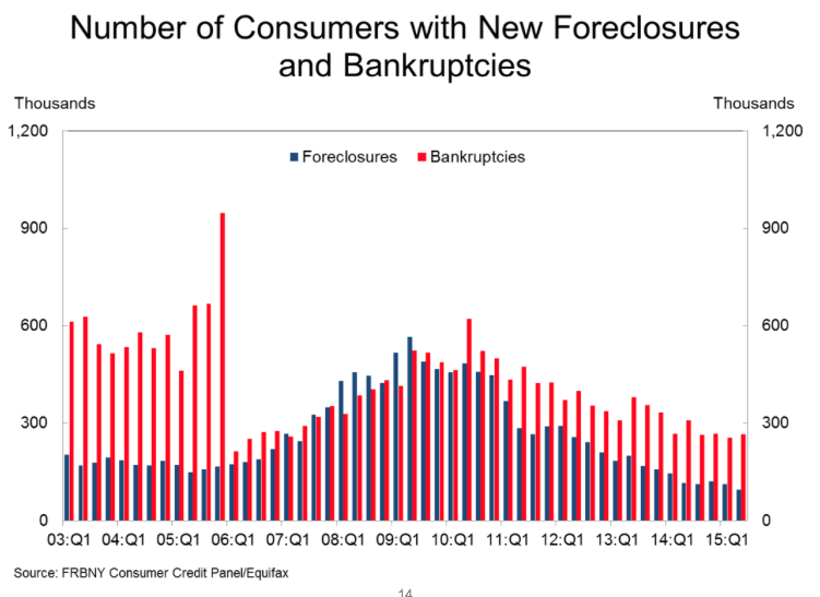Number of Consumers with New Foreclosures and Bankruptcies - 2nd Quarter 2015 Charr