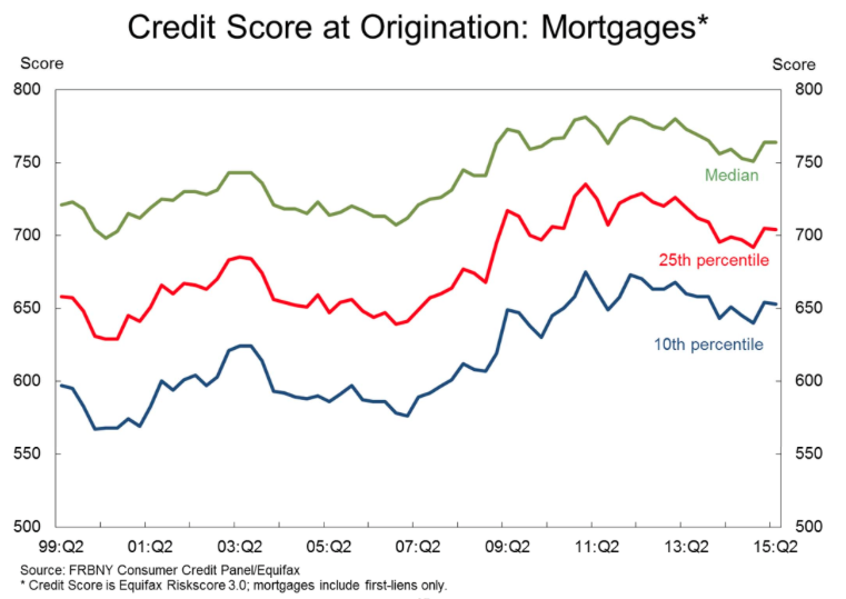 Credit Score at origination Mortgages - Chart