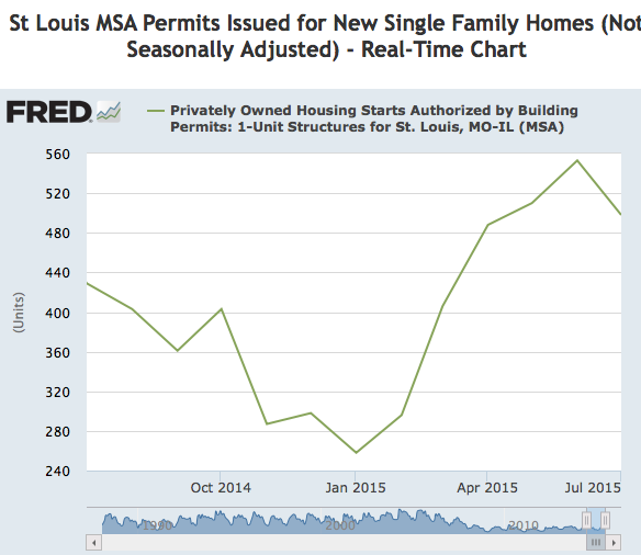 St louis New Home Building Permits - Live- Real Time Chart 