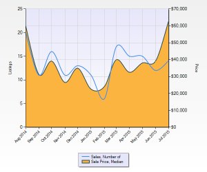 Ferguson Home Sales and Prices