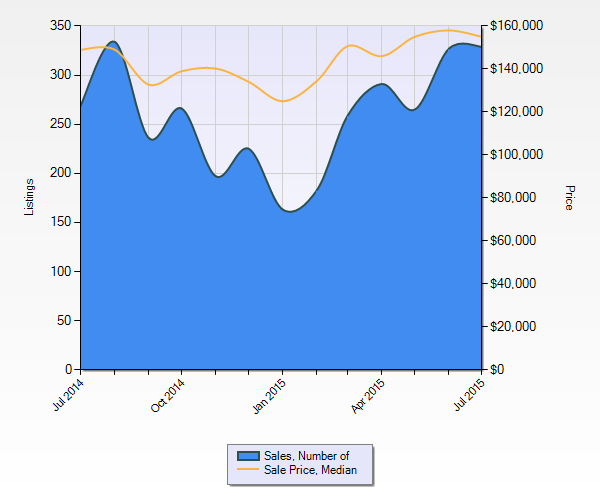 Jefferson County Home Prices and Sales July 2014- July 2015 - Chart