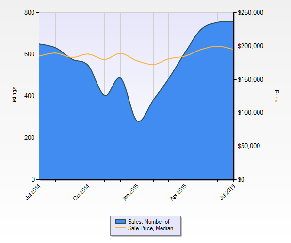St Charles County Home Prices and Sales - July 2014- 2015 Chart