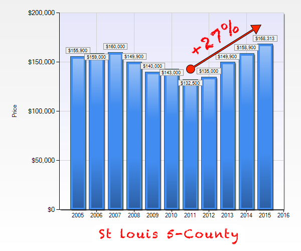 St louis Area Trough To Peak Home Prices - Chart 