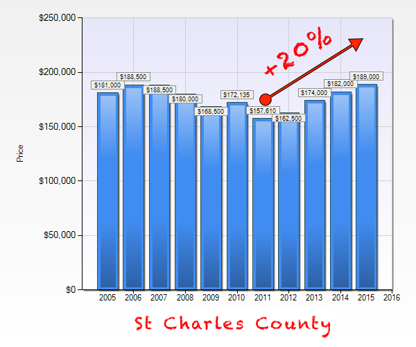 St Charles County Area Trough To Peak Home Prices - Chart 