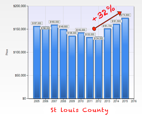St Louis County Area Trough To Peak Home Prices - Chart 