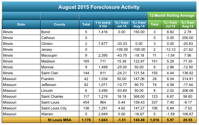 St Louis Metro Area Foreclosure Activity August 2015 - St Louis MSA Foreclosures