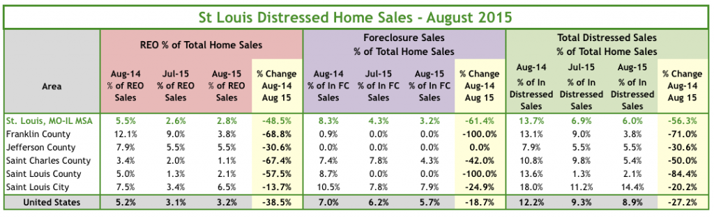 St Louis Distressed Home Sales - August 2015 - 