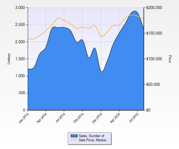 St Louis Home Sales and st Louis Home Prices - August 2014 - August 2015 - Chart