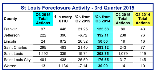 St Louis Foreclosures - Foreclosure Activity 3rd Quarter 2015