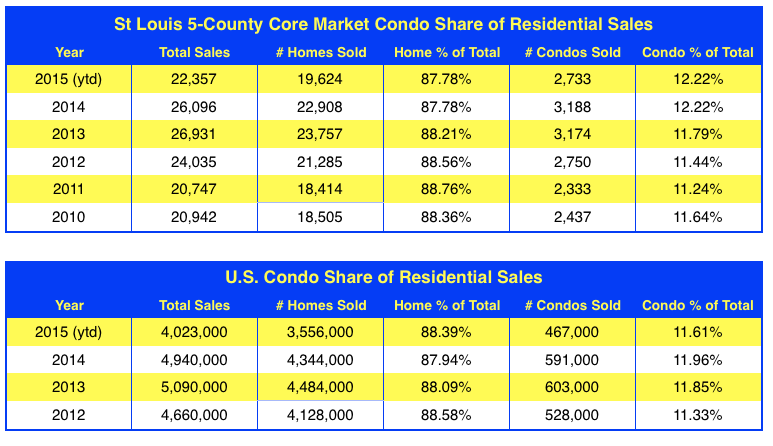 Condominium Sales in St Louis 2010 to 2015 - U.S. Condo Sales 2012 to Present 