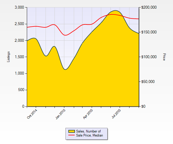 St Louis Home Sales and Home Prices - September 2014 Through September 2015