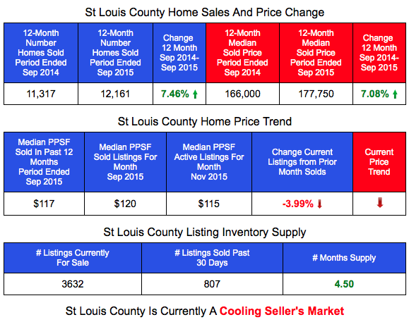 St Louis County Home Prices, Inventory and Sales Prices
