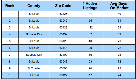 Fastest Selling Areas of St Louis - Fastest Selling Zip Codes In St Louis
