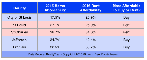 Buy  a home Versus Rent a home in St Louis- 