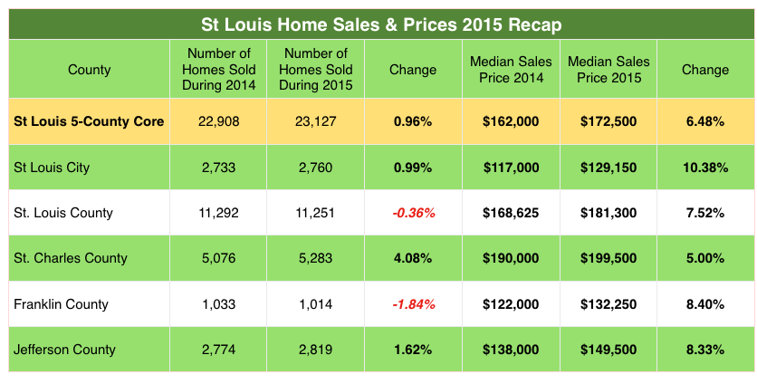 St Louis Home Sales and Prices - 2015 - Table