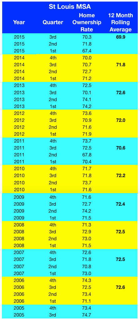 St Louis Home Ownership Rates - 2005-2014 - Table