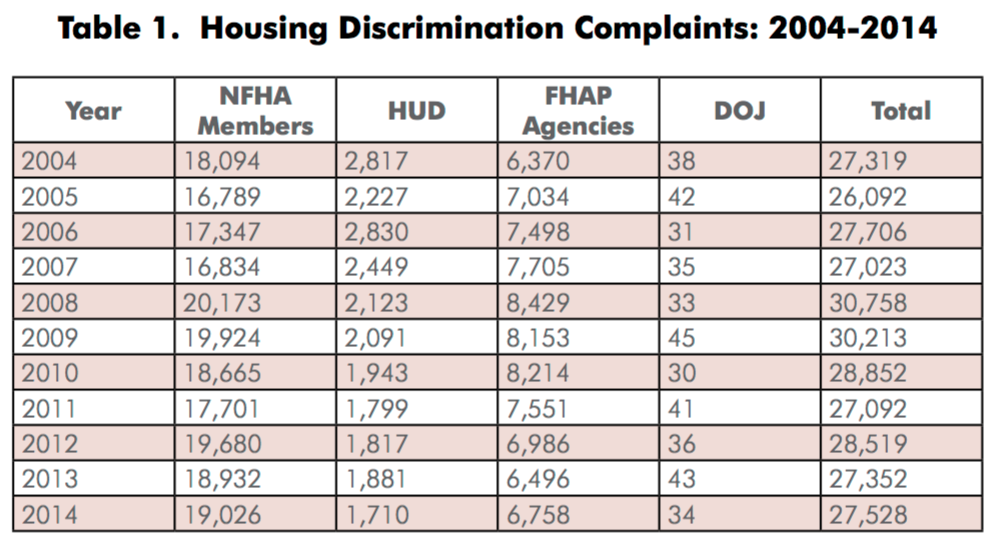 Housing Discrimination Complaints 2004-2014