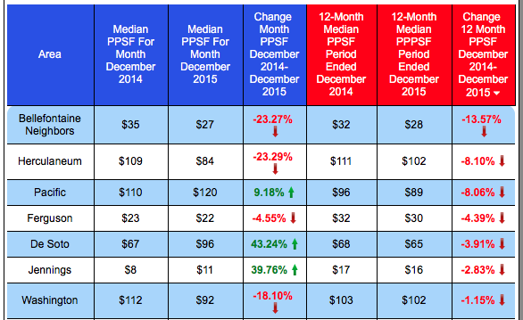 St Louis Home Prices - Price per square foot - 2015 versus 2014