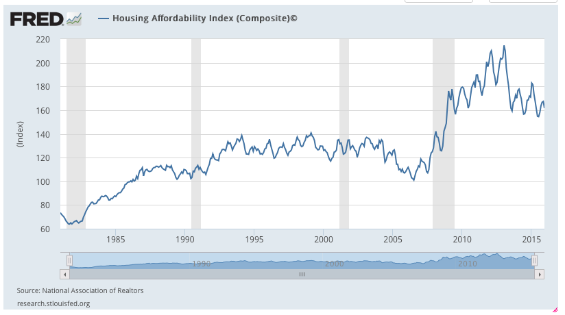 Housing Affordability Index - St Louis Fed Reserve 