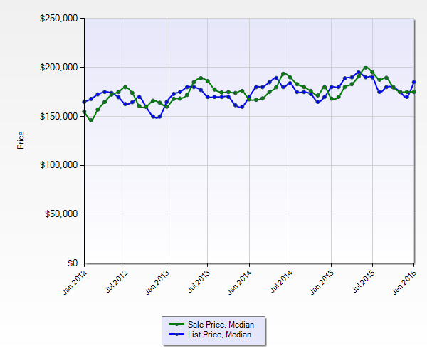St Louis Home Prices - Median Sold Prices and Median List Prices - 5 year Chart