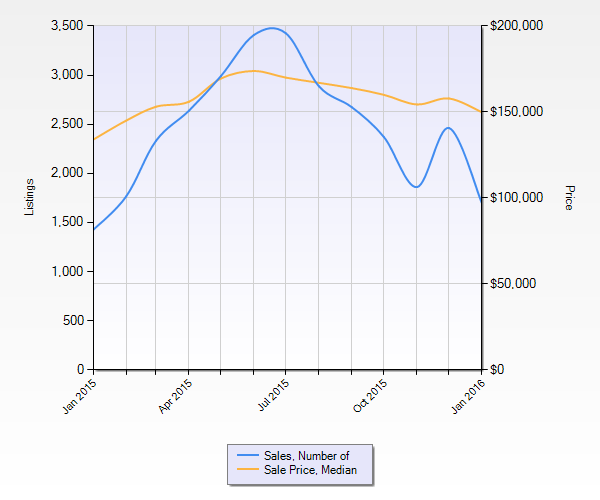 St Louis Home Sales and St Louis Home Prices - January 2015 through January 2016 - Chart