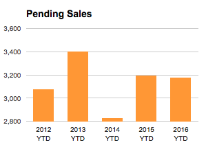 St Louis Pending Home Sales - Chart -Year to date 2016